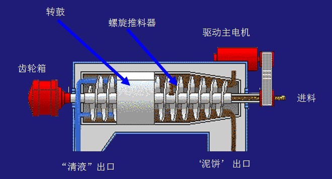 臥螺離心機工作原理-圖示解析說明(圖11)