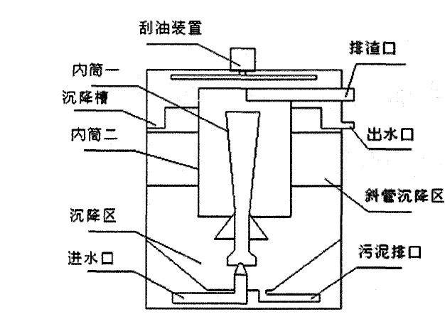 含油廢水的混凝沉降工藝(圖1)